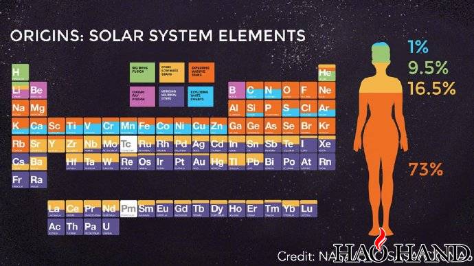 人类平均来说有1%来自白矮星，9.5%来自大爆炸，16.5%来自小恒星，73%来自大恒星.jpg